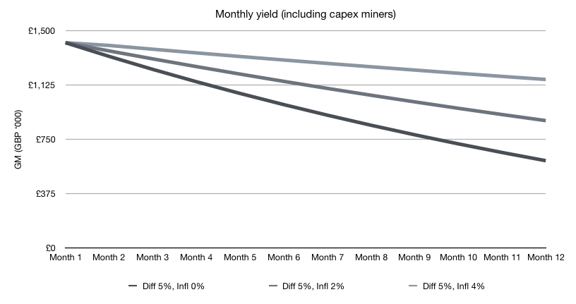 Mining difficulty on yield