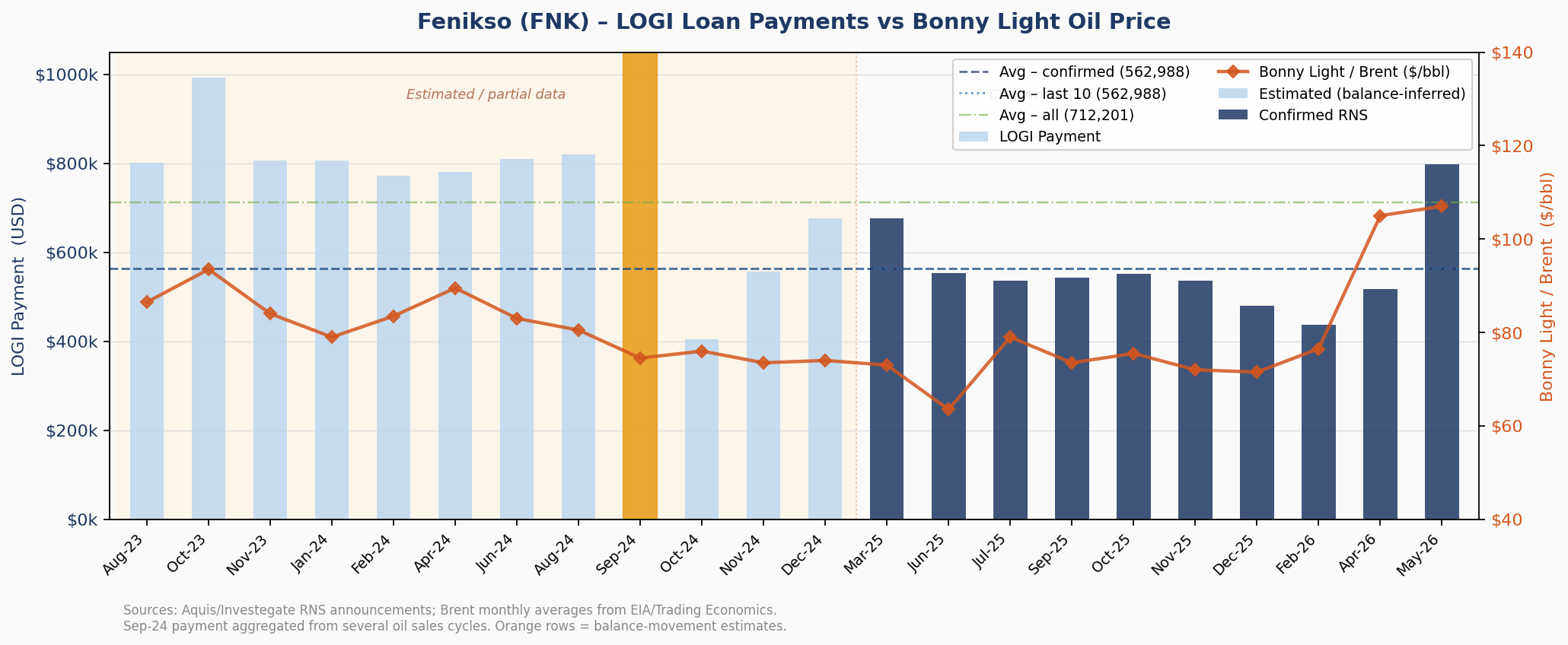 FNK LOGI Payments vs Oil Price