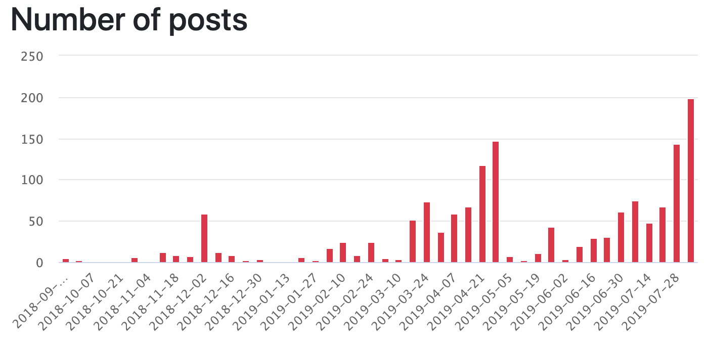 CLI Number of Posts Q2 2019