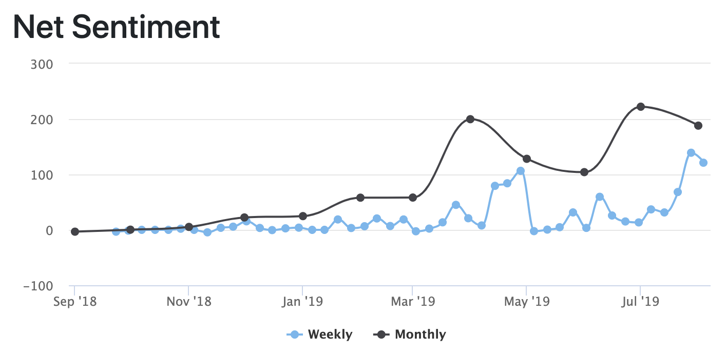 CLI Net Sentiment Q2 2019