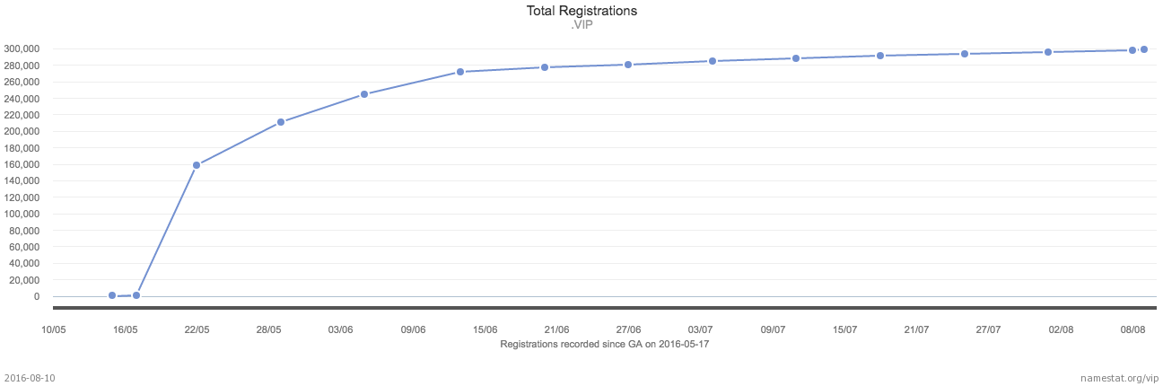 VIP Registrations